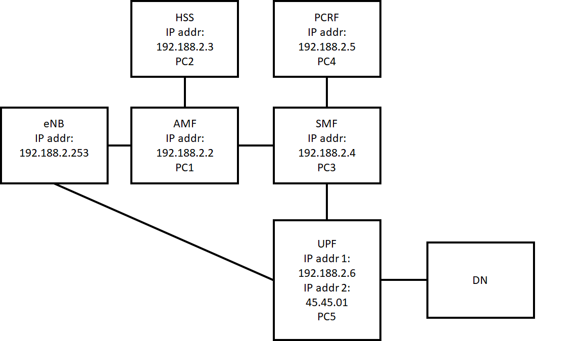 Stage 1 Network Topology