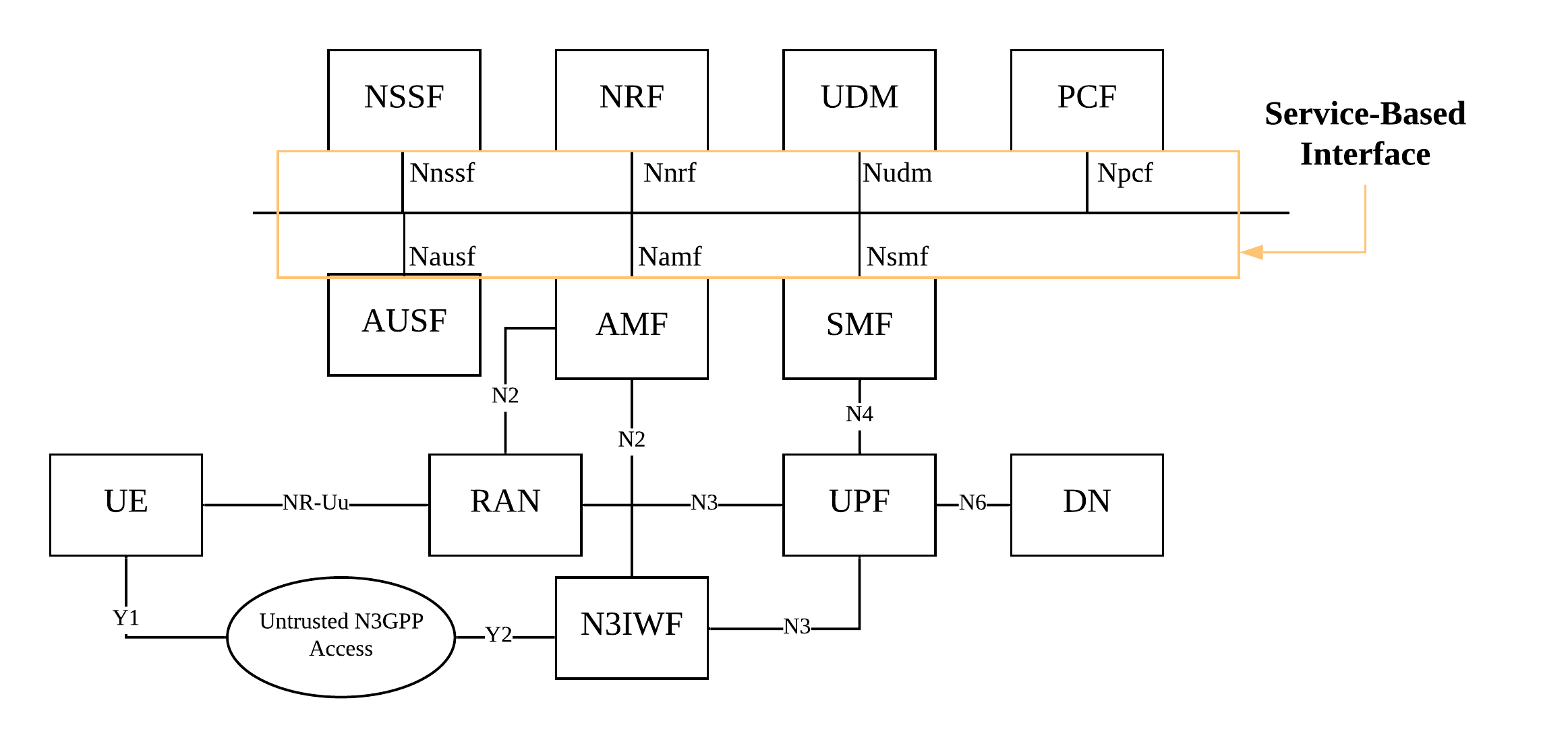 free5GC Stage 2 Arch